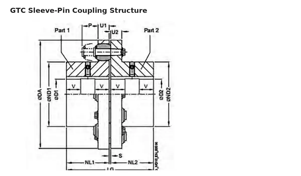 Gtc Elastic Sleeve Pin Coupling Structure