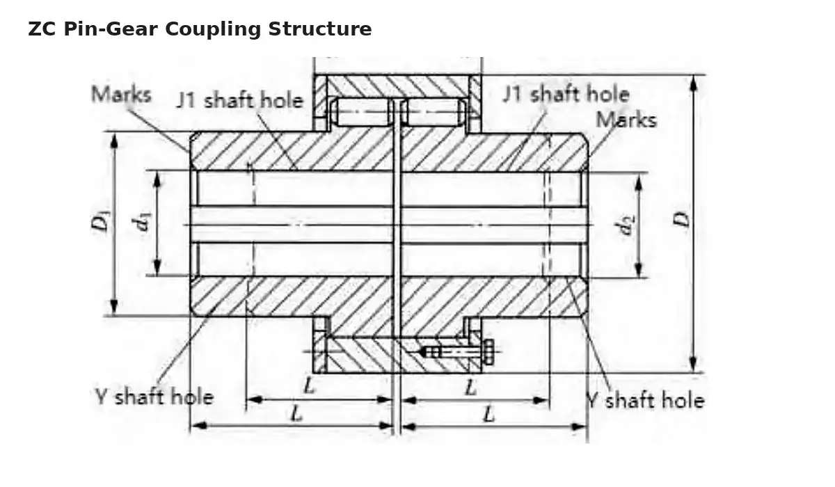 Zc Elastic Pin Gear Coupling Structure
