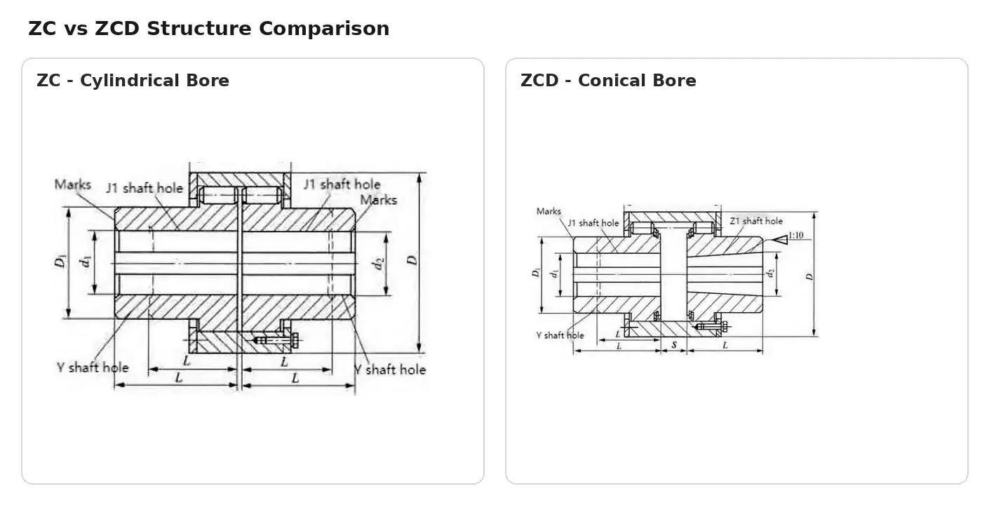 Zc Vs Zcd Structure Comparison