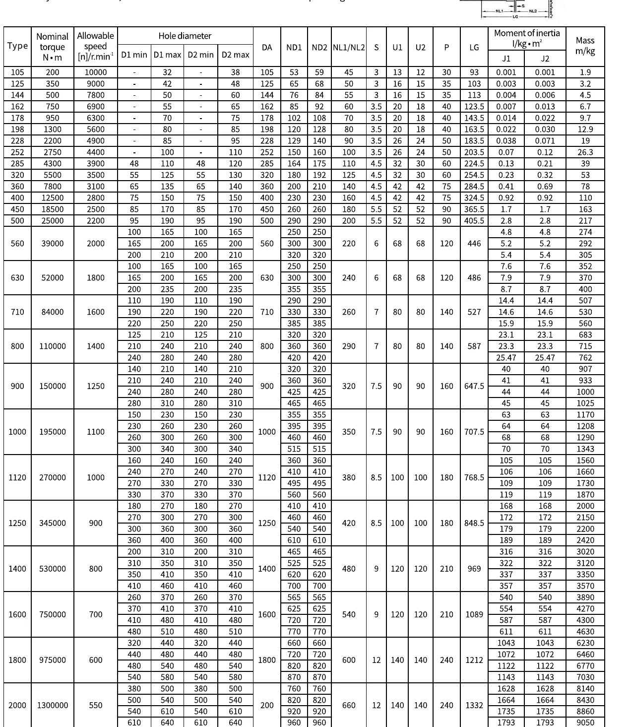 GTC Elastic Sleeve Pin Coupling Gtc Specification Table V1.2