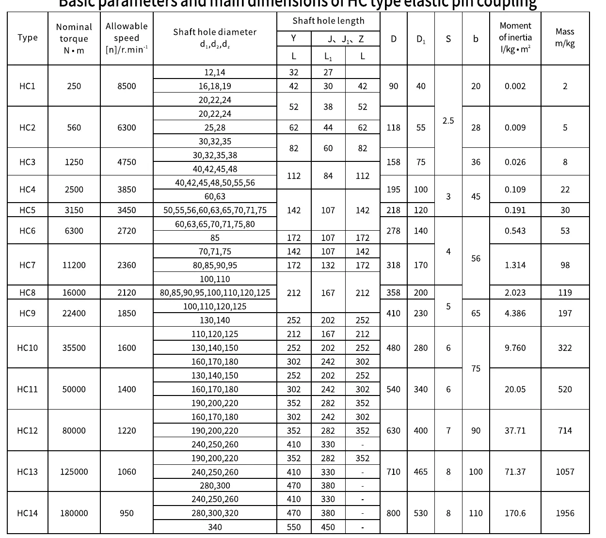 HC Elastic Pin Coupling Hc Specification Table V1.2