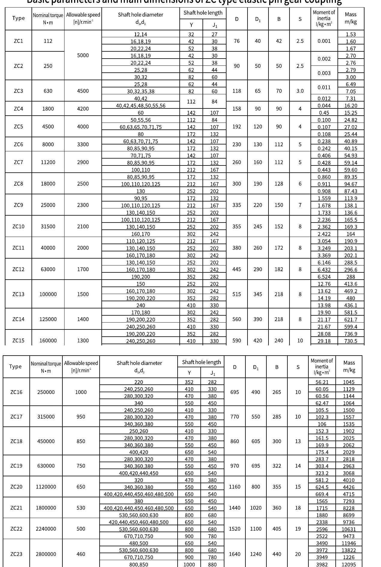 ZC Elastic Pin Gear Coupling Zc Specification Table V1.2